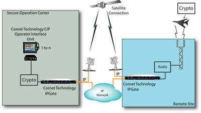 IPGATE long haul secure communication 