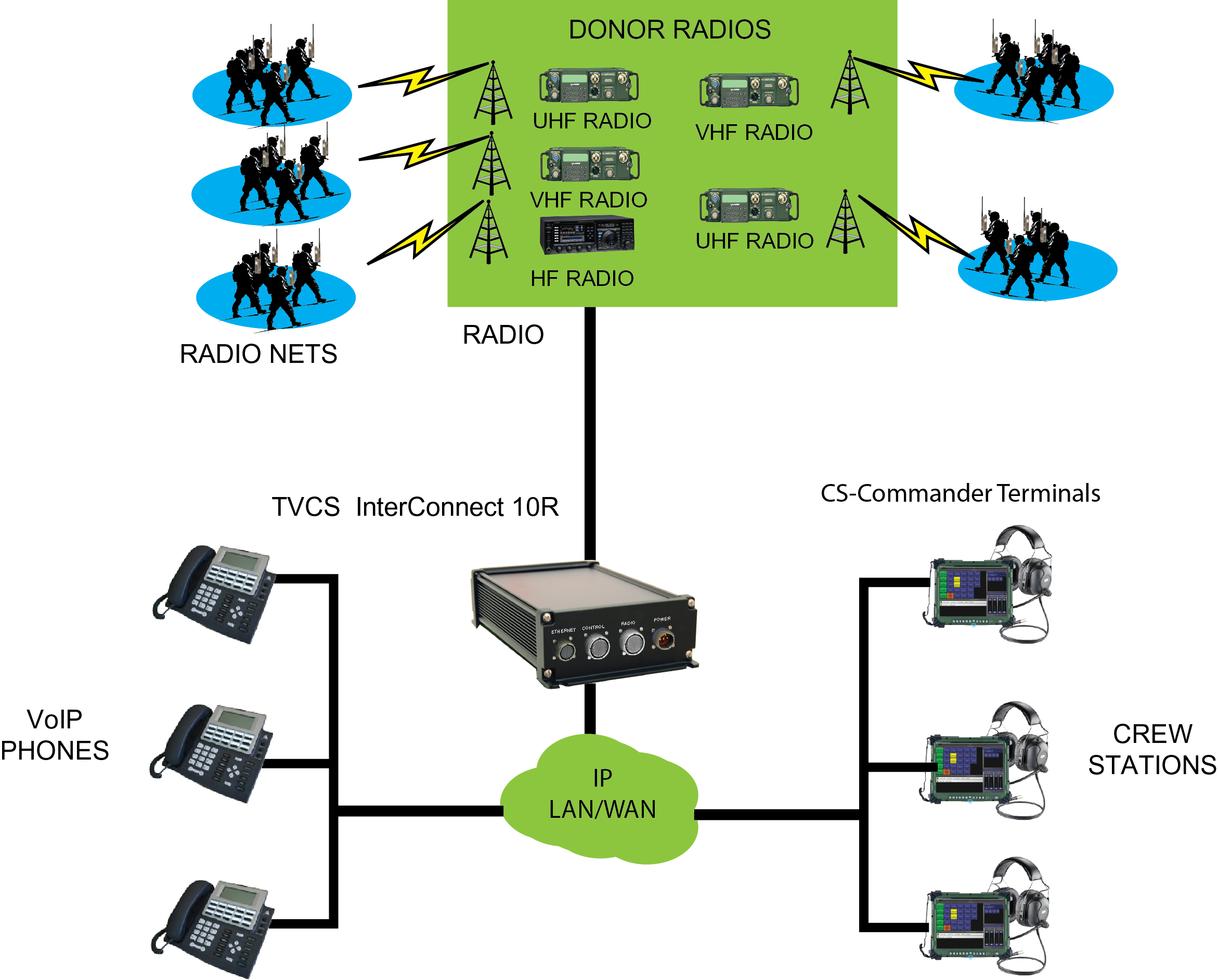 TVCS-Interconnect 10R-military radio communication/conferencing switch and VoIP radio gateway